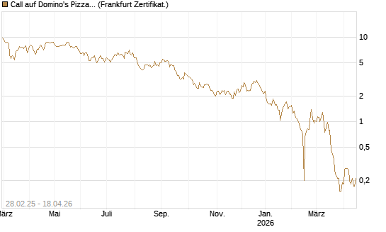 Call auf Domino's Pizza [BNP Paribas Emissions- und Handelsges.] Chart