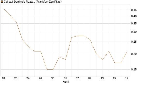 Call auf Domino's Pizza [BNP Paribas Emissions- und Handelsges.] Chart