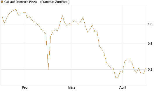 Call auf Domino's Pizza [BNP Paribas Emissions- und Handelsges.] Chart