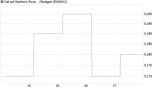 Call auf Domino's Pizza [BNP Paribas Emissions- und Handelsges.] Chart