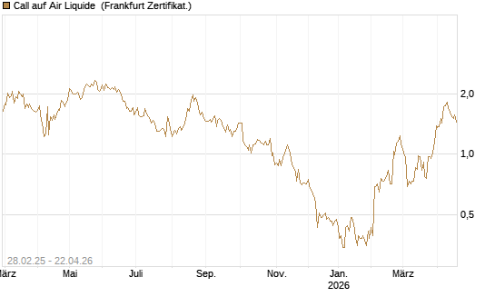 Call auf Air Liquide [BNP Paribas Emissions- und Handelsges.] Chart