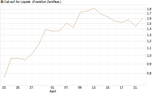 Call auf Air Liquide [BNP Paribas Emissions- und Handelsges.] Chart