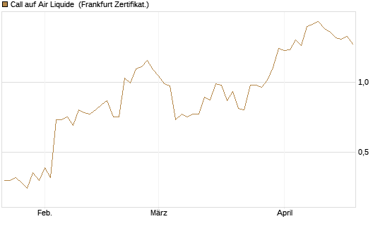 Call auf Air Liquide [BNP Paribas Emissions- und Handelsges.] Chart