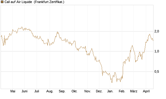 Call auf Air Liquide [BNP Paribas Emissions- und Handelsges.] Chart