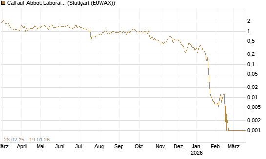 Call auf Abbott Laboratories [BNP Paribas Emissions- und Handelsges.] Chart