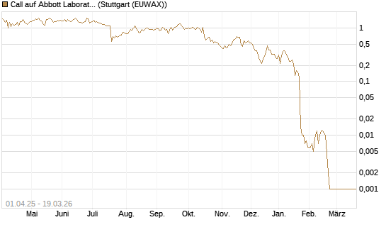 Call auf Abbott Laboratories [BNP Paribas Emissions- und Handelsges.] Chart