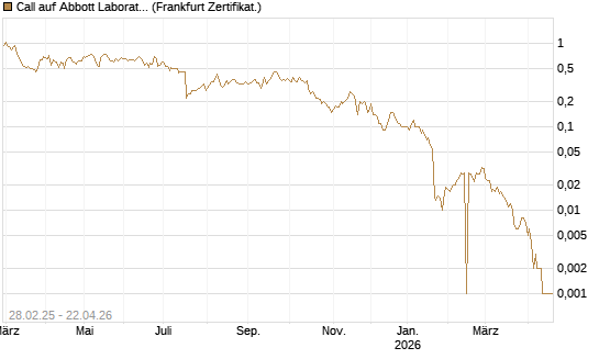 Call auf Abbott Laboratories [BNP Paribas Emissions- und Handelsges.] Chart