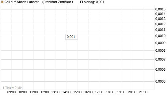 Call auf Abbott Laboratories [BNP Paribas Emissions- und Handelsges.] Chart