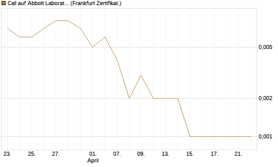 Call auf Abbott Laboratories [BNP Paribas Emissions- und Handelsges.] Chart