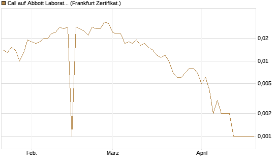 Call auf Abbott Laboratories [BNP Paribas Emissions- und Handelsges.] Chart