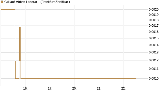 Call auf Abbott Laboratories [BNP Paribas Emissions- und Handelsges.] Chart