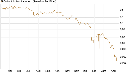 Call auf Abbott Laboratories [BNP Paribas Emissions- und Handelsges.] Chart