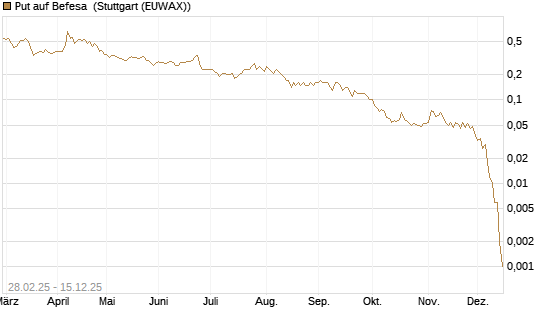 Put auf Befesa [Société Générale Effekten GmbH] Chart