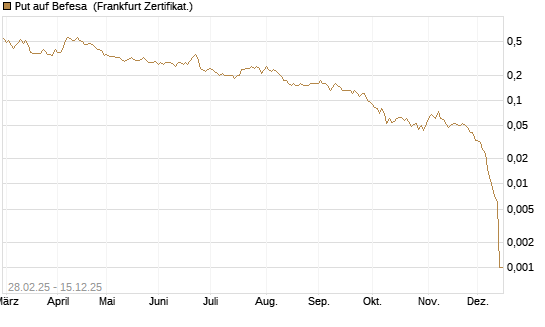 Put auf Befesa [Société Générale Effekten GmbH] Chart