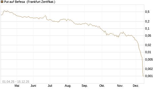 Put auf Befesa [Société Générale Effekten GmbH] Chart