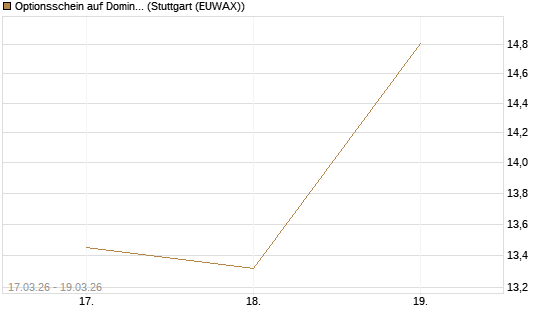 Optionsschein auf Domino's Pizza [Goldman Sachs Bank Europe SE] Chart
