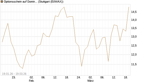 Optionsschein auf Domino's Pizza [Goldman Sachs Bank Europe SE] Chart