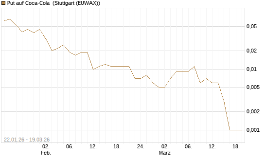Put auf Coca-Cola [J.P. Morgan Structured Products B.V.] Chart