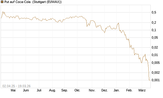 Put auf Coca-Cola [J.P. Morgan Structured Products B.V.] Chart