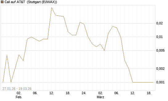 Call auf AT&T [J.P. Morgan Structured Products B.V.] Chart