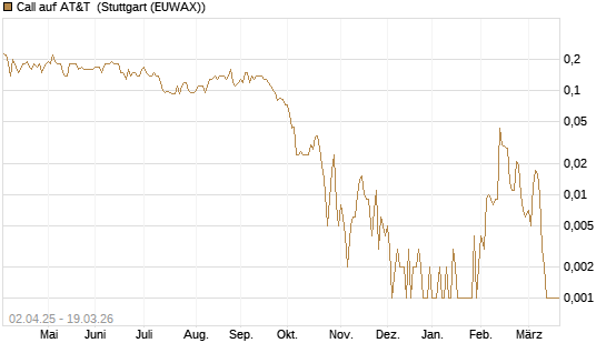 Call auf AT&T [J.P. Morgan Structured Products B.V.] Chart