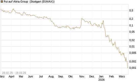 Put auf Altria Group [J.P. Morgan Structured Products B.V.] Chart
