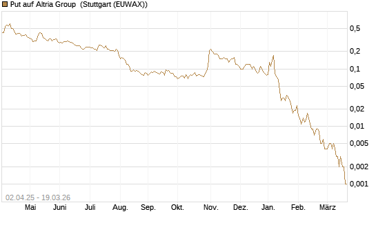 Put auf Altria Group [J.P. Morgan Structured Products B.V.] Chart