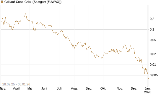Call auf Coca-Cola [J.P. Morgan Structured Products B.V.] Chart