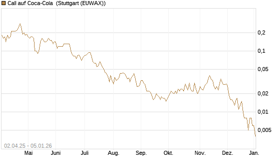 Call auf Coca-Cola [J.P. Morgan Structured Products B.V.] Chart