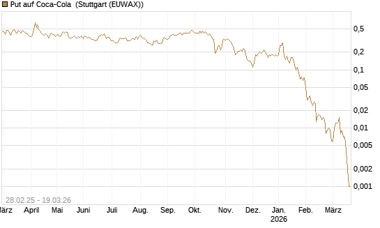 Put auf Coca-Cola [J.P. Morgan Structured Products B.V.] Chart
