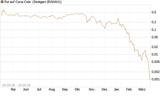 Put auf Coca-Cola [J.P. Morgan Structured Products B.V.] Chart