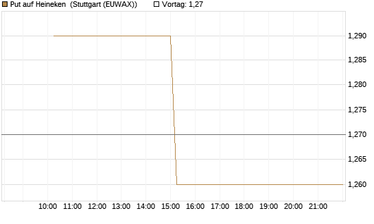 Put auf Heineken [UniCredit Bank GmbH] Chart
