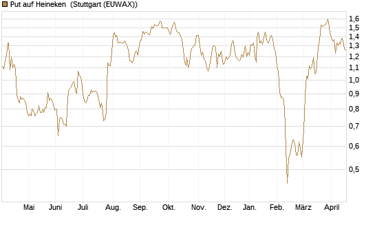 Put auf Heineken [UniCredit Bank GmbH] Chart