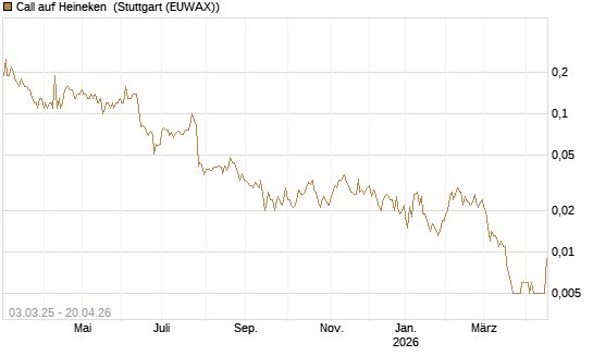 Call auf Heineken [UniCredit Bank GmbH] Chart