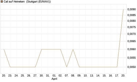 Call auf Heineken [UniCredit Bank GmbH] Chart