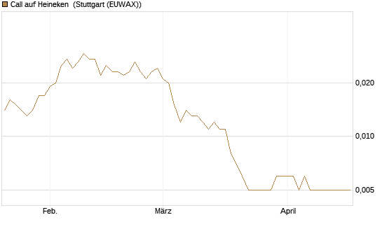 Call auf Heineken [UniCredit Bank GmbH] Chart