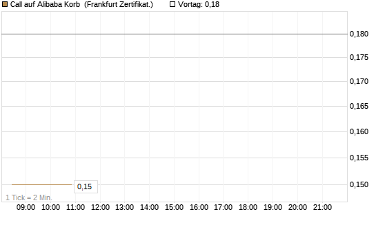 Call auf Alibaba Korb [BNP Paribas Emissions- und Handelsges.] Chart