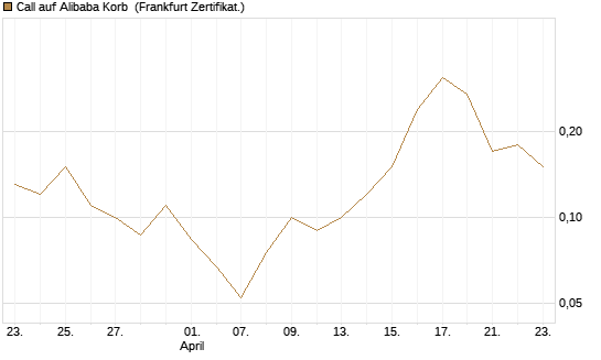 Call auf Alibaba Korb [BNP Paribas Emissions- und Handelsges.] Chart
