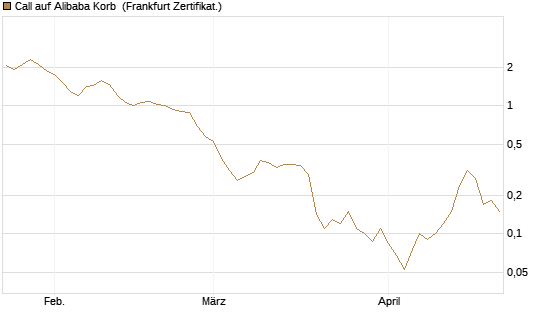 Call auf Alibaba Korb [BNP Paribas Emissions- und Handelsges.] Chart