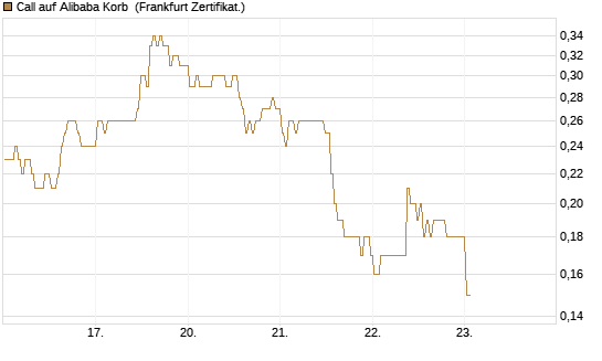 Call auf Alibaba Korb [BNP Paribas Emissions- und Handelsges.] Chart