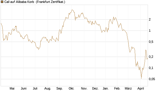 Call auf Alibaba Korb [BNP Paribas Emissions- und Handelsges.] Chart