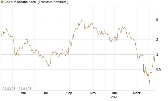 Call auf Alibaba Korb [BNP Paribas Emissions- und Handelsges.] Chart