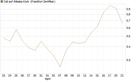 Call auf Alibaba Korb [BNP Paribas Emissions- und Handelsges.] Chart