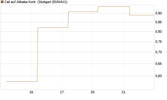 Call auf Alibaba Korb [BNP Paribas Emissions- und Handelsges.] Chart