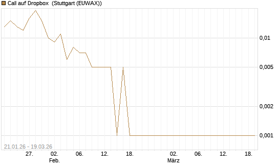 Call auf Dropbox [BNP Paribas Emissions- und Handelsges.] Chart