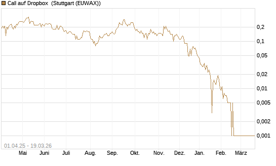 Call auf Dropbox [BNP Paribas Emissions- und Handelsges.] Chart