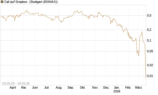 Call auf Dropbox [BNP Paribas Emissions- und Handelsges.] Chart