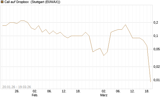 Call auf Dropbox [BNP Paribas Emissions- und Handelsges.] Chart