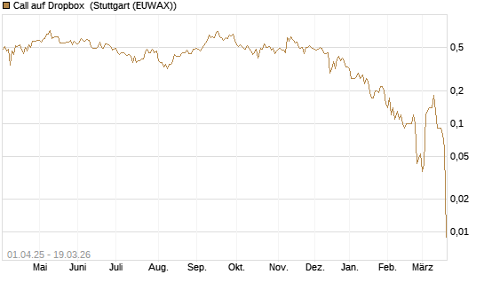 Call auf Dropbox [BNP Paribas Emissions- und Handelsges.] Chart
