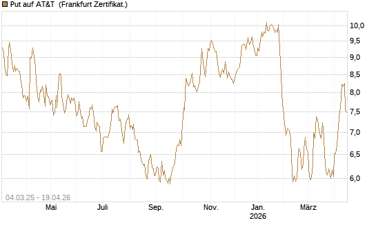 Put auf AT&T [BNP Paribas Emissions- und Handelsges.] Chart